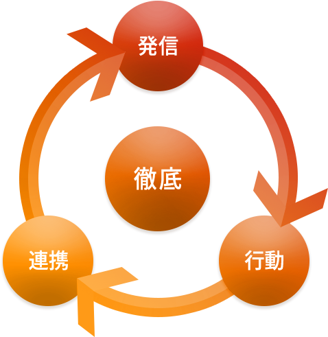 発信・行動・連携を徹底