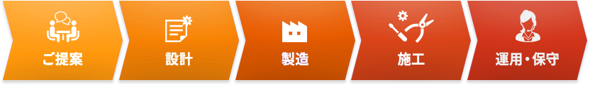 ご提案、設計、製造、施工、運用・保守