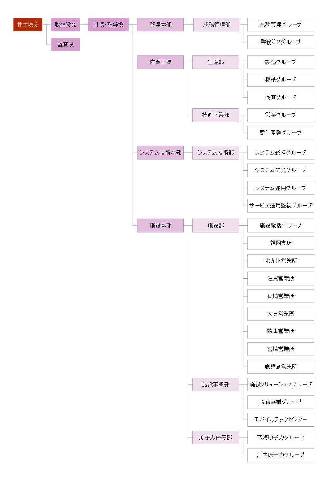 組織図