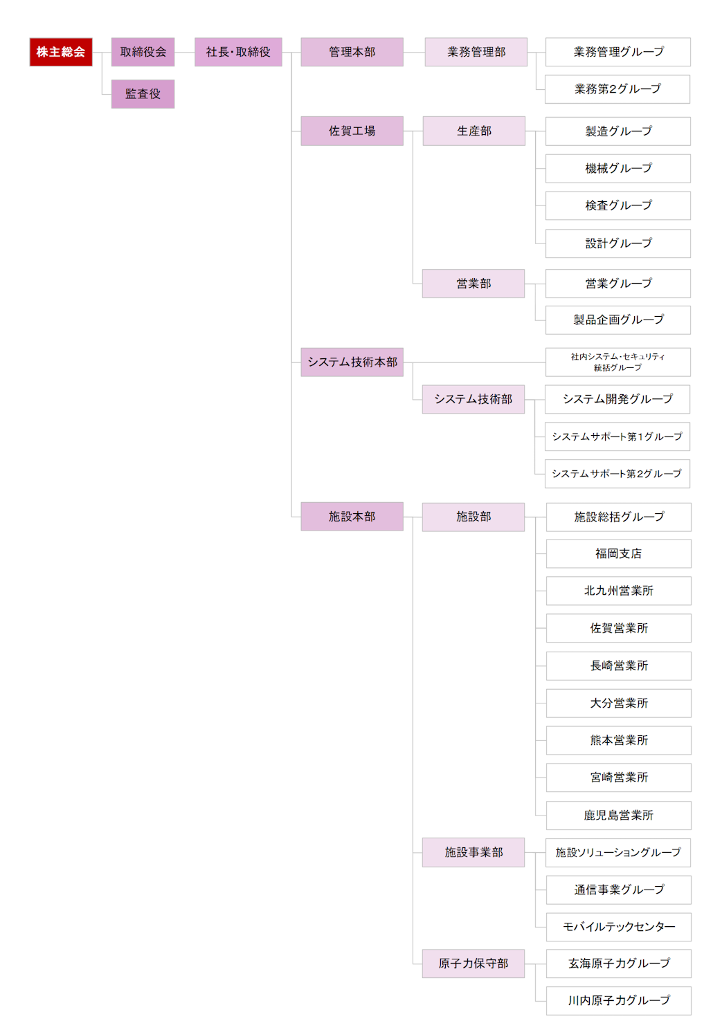 組織図