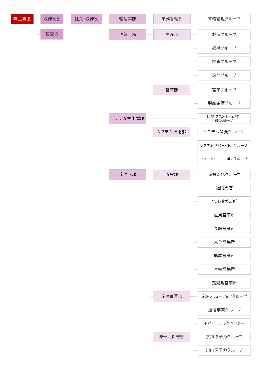 組織図