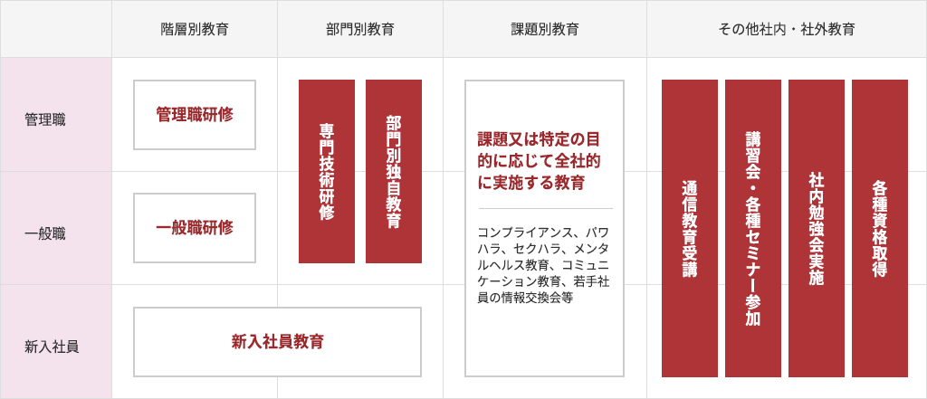 社員の教育体系