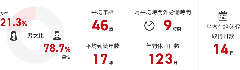 働く環境の図