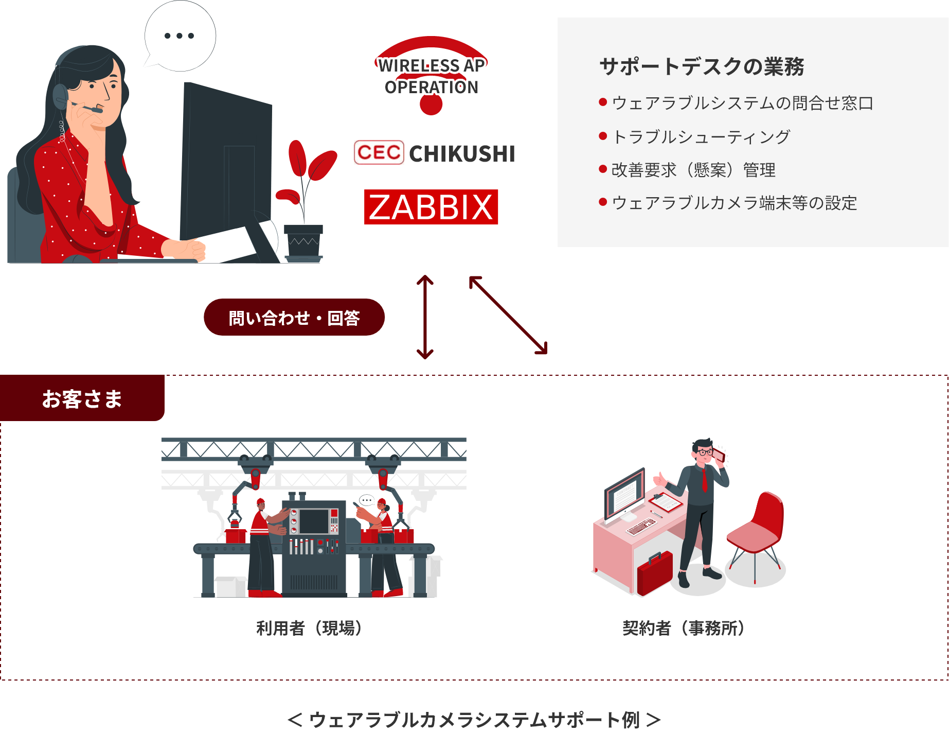 サポートデスクの業務:ウェアラブルシステムの問合せ窓口、トラブルシューティング、改善要求(懸案)管理、ウェアラブルカメラ端末等の設定