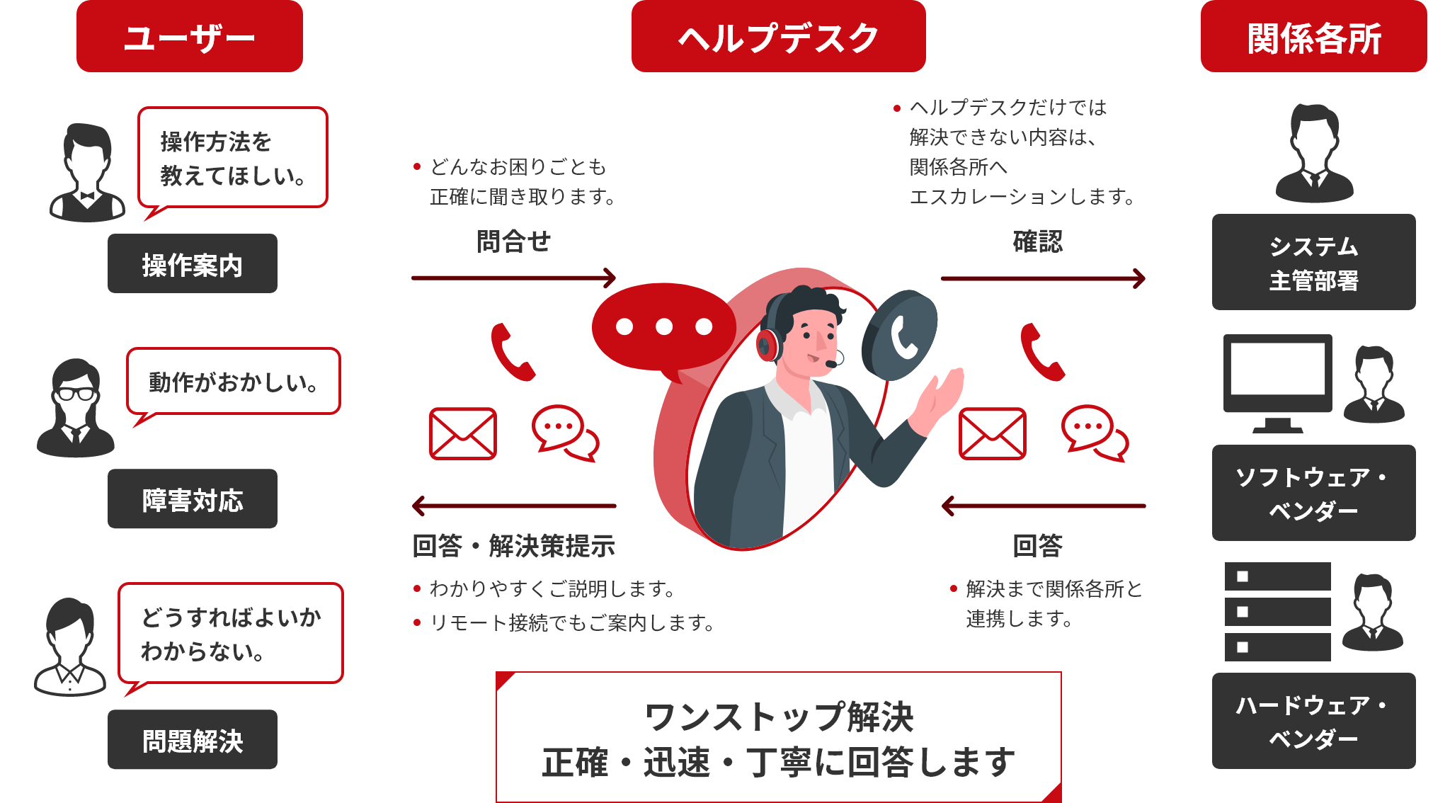 ヘルプデスクの業務内容