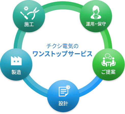 チクシ電気のワンストップサービス ご提案、設計、製造、施工、運用・保守